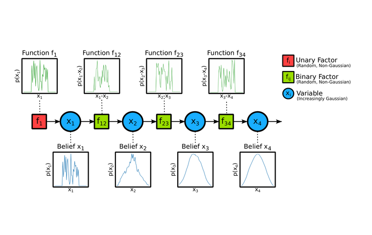 Beliefs becoming progressively Gaussian along a factor-graph chain