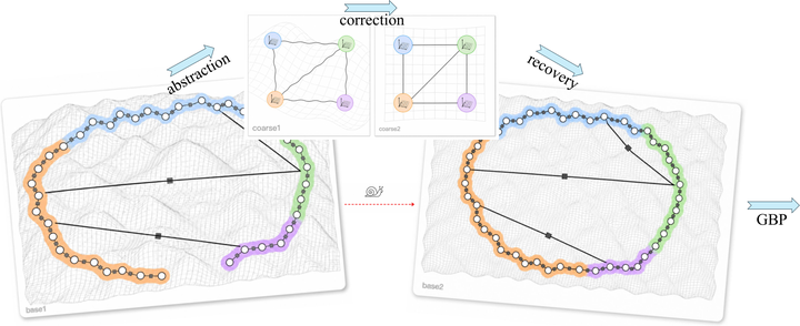 Hierarchy-GBP framework with coarse abstraction and recovery followed by fine-level Gaussian belief propagation